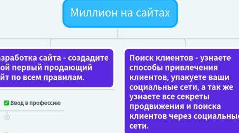 Mind Map: Миллион на сайтах