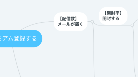 Mind Map: プレミアム登録する