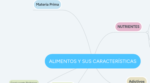 Mind Map: ALIMENTOS Y SUS CARACTERÍSTICAS