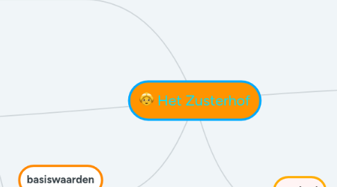 Mind Map: Het Zusterhof