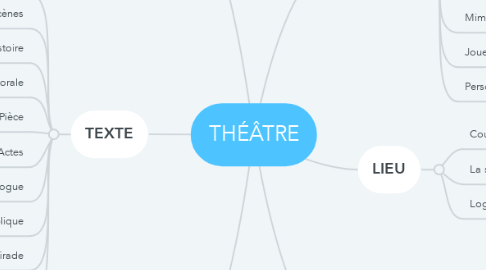 Mind Map: THÉÂTRE