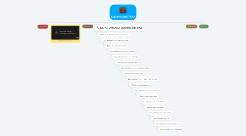 Mind Map: EQUIPO DIRECTIVO