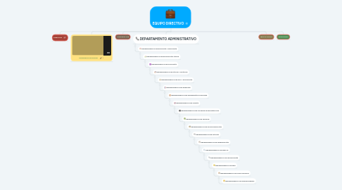 Mind Map: EQUIPO DIRECTIVO