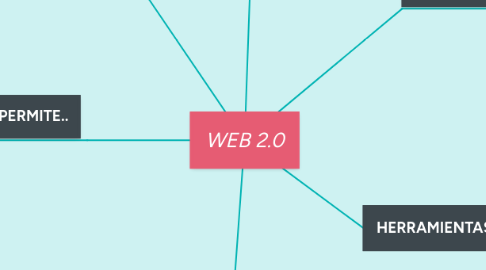 Mind Map: WEB 2.0