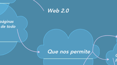 Mind Map: Web 2.0