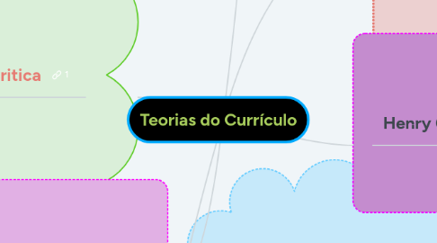 Mind Map: Teorias do Currículo