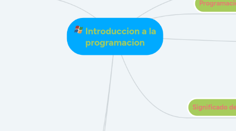 Mind Map: Introduccion a la programacion