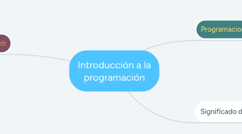 Mind Map: Introducción a la programación