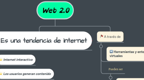 Mind Map: Web 2.0