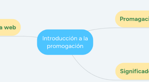 Mind Map: Introducción a la promogación
