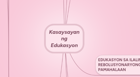 Mind Map: Kasaysayan ng Edukasyon