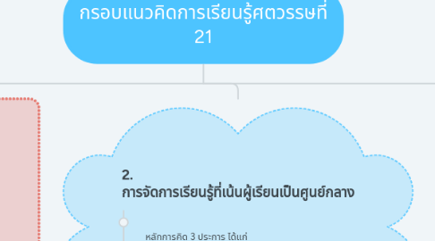 Mind Map: กรอบแนวคิดการเรียนรู้ศตวรรษที่ 21