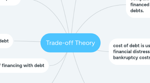 Mind Map: Trade-off Theory