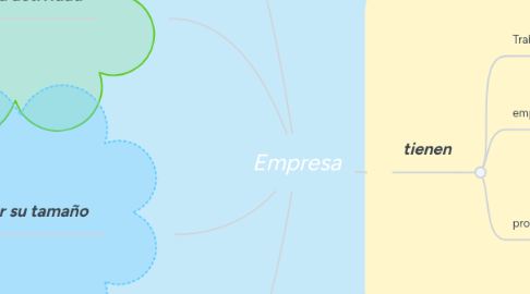 Mind Map: Empresa