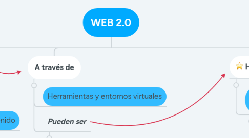 Mind Map: WEB 2.0
