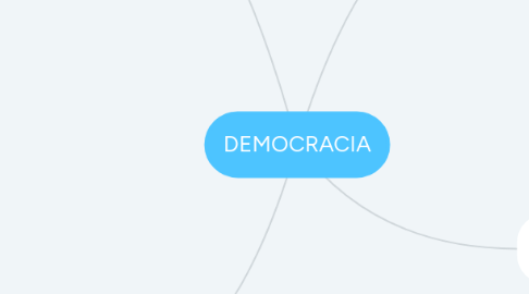 Mind Map: DEMOCRACIA