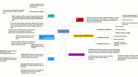 Mind Map: LA CRISIS DE 1929