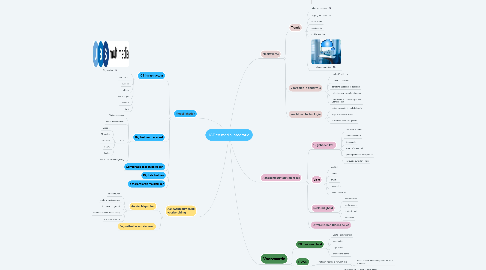 Mind Map: ICT en media integratie