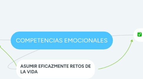 Mind Map: COMPETENCIAS EMOCIONALES