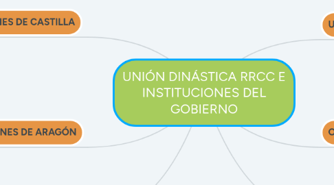 Mind Map: ORGANIZACIÓN POLÍTICA AL FINAL DE LA EDAD MEDIA