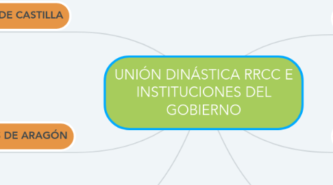 Mind Map: UNIÓN DINÁSTICA RRCC E INSTITUCIONES DEL GOBIERNO