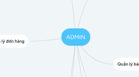 Mind Map: ADMIN