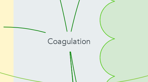 Mind Map: Coagulation