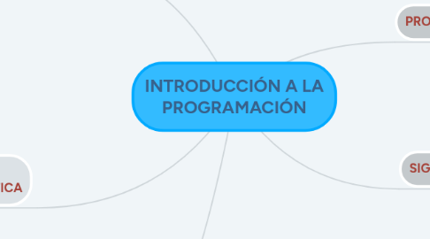 Mind Map: INTRODUCCIÓN A LA PROGRAMACIÓN