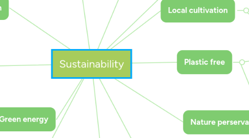 Mind Map: Sustainability