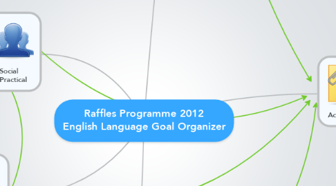 Mind Map: Raffles Programme 2012 English Language Goal Organizer