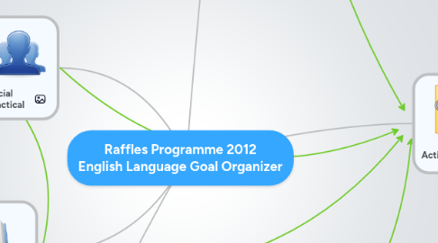 Mind Map: Raffles Programme 2012 English Language Goal Organizer