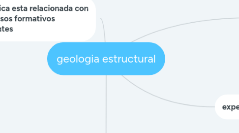 Mind Map: geologia estructural