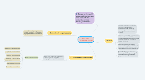 Mind Map: CULTURA ORGANIZACIONAL