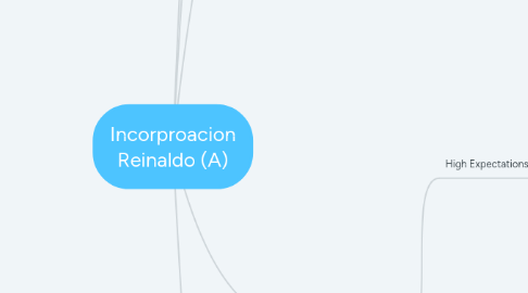 Mind Map: Incorproacion Reinaldo (A)