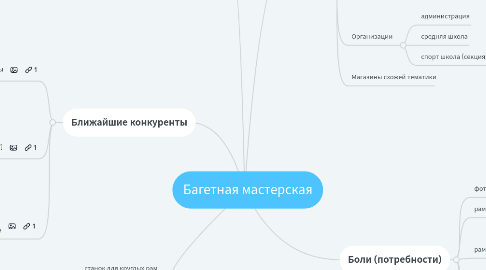 Mind Map: Багетная мастерская