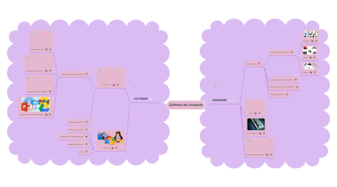 Mind Map: Sistema de computo