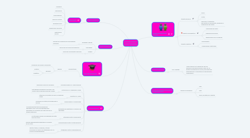 Mind Map: Teorias del Desarrollo con sus Principales autores y Exponentes