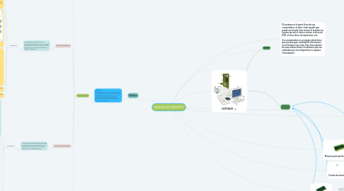 Mind Map: SISTEMA DE COMPUTO