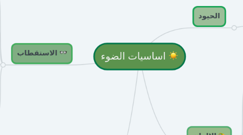 Mind Map: اساسيات الضوء