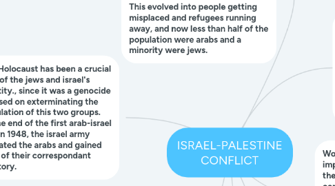 Mind Map: ISRAEL-PALESTINE CONFLICT