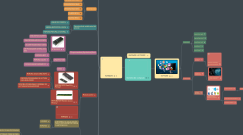 Mind Map: Sistema de computo