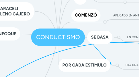 Mind Map: CONDUCTISMO