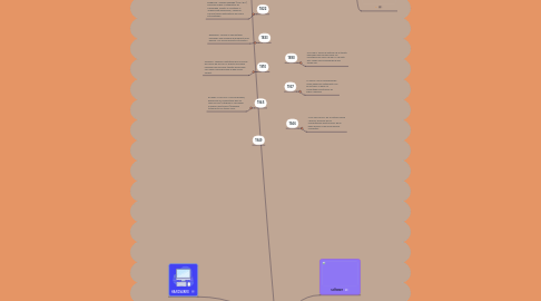 Mind Map: Sistema De Computo