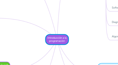 Mind Map: Introducción a la programación