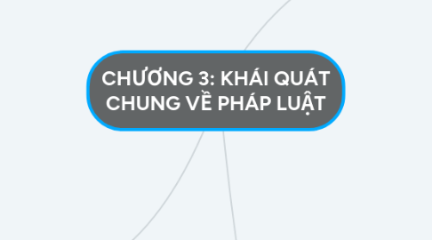 Mind Map: CHƯƠNG 3: KHÁI QUÁT CHUNG VỀ PHÁP LUẬT