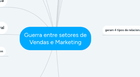 Mind Map: Guerra entre setores de Vendas e Marketing