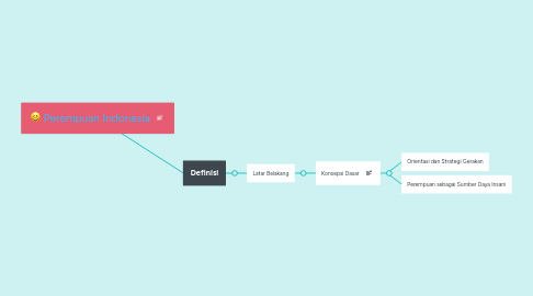 Mind Map: Perempuan Indonesia