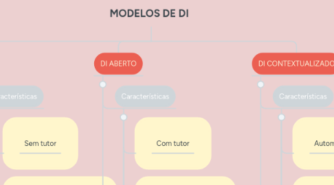 Mind Map: MODELOS DE DI