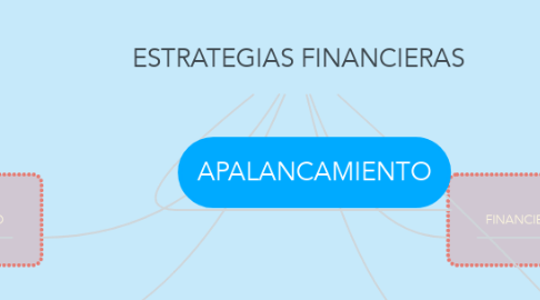 Mind Map: ESTRATEGIAS FINANCIERAS