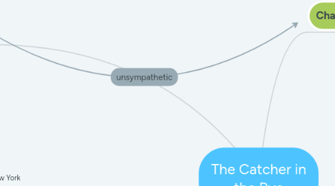 Mind Map: The Catcher in the Rye